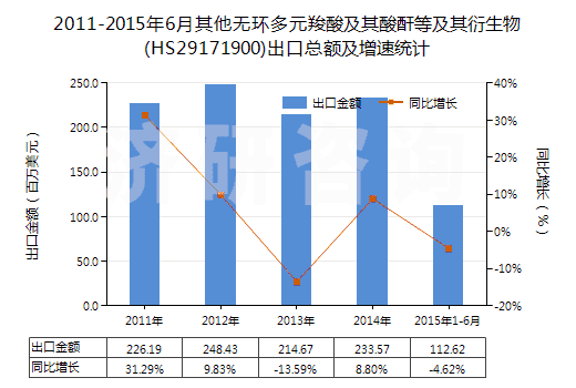 2011-2015年6月其他無環(huán)多元羧酸及其酸酐等及其衍生物(HS29171900)出口總額及增速統(tǒng)計(jì) 2011-2015年6月其他無環(huán)多元羧酸及其酸酐等及其衍生物(HS29171900)出口總額及增速統(tǒng)計(jì)